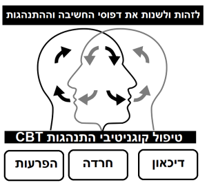 טיפול קוגניטיבי התנהגותי CBT